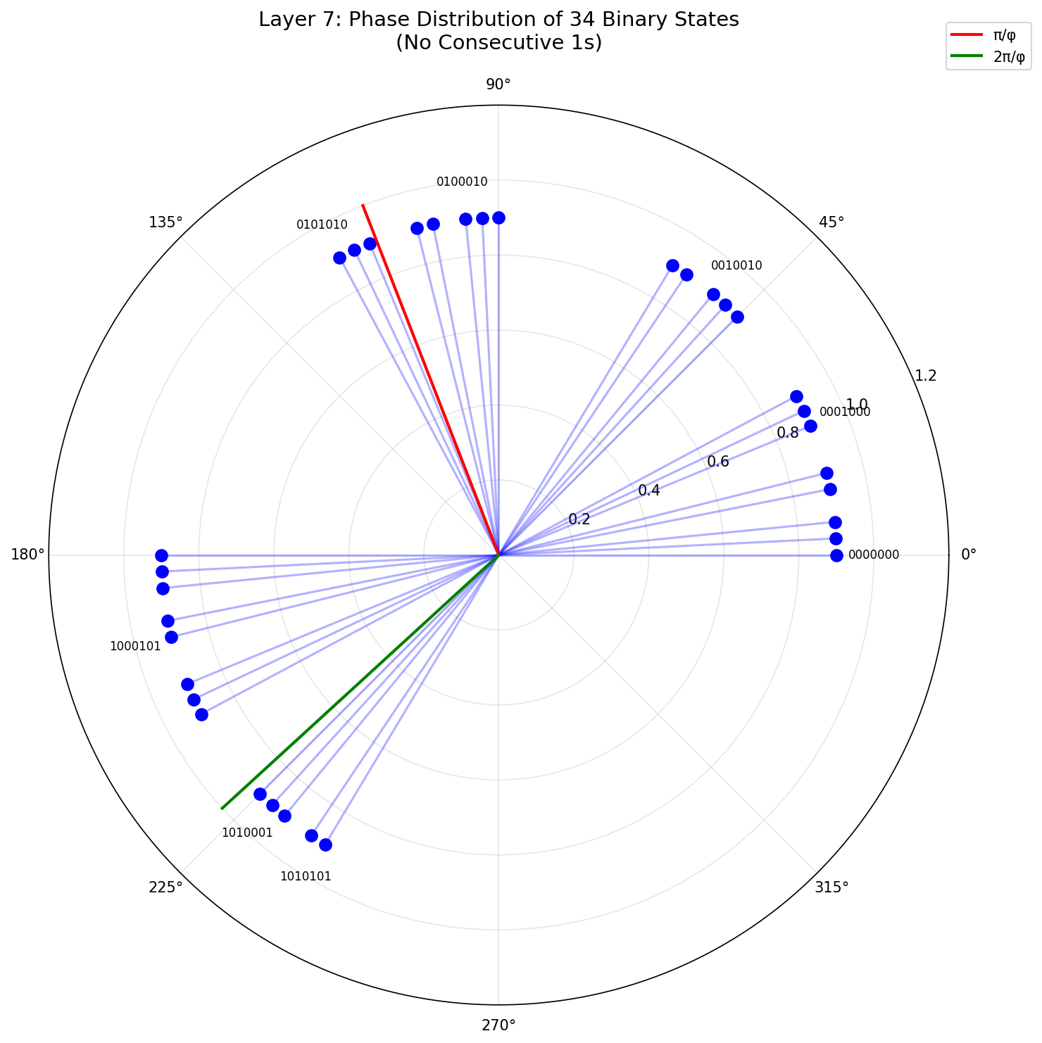 Layer 7 Phase Distribution